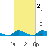 North Beach tide chart for Tuesday, November 2, 2021