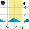 North Beach tide chart for Thursday, November 4, 2021
