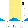North Beach tide chart for Friday, November 5, 2021