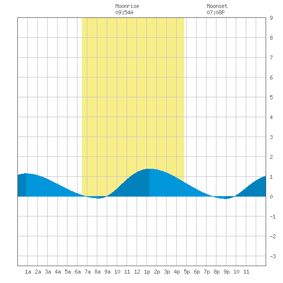 North Beach tide chart for Sunday, November 7, 2021