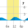 North Beach tide chart for Sunday, November 7, 2021
