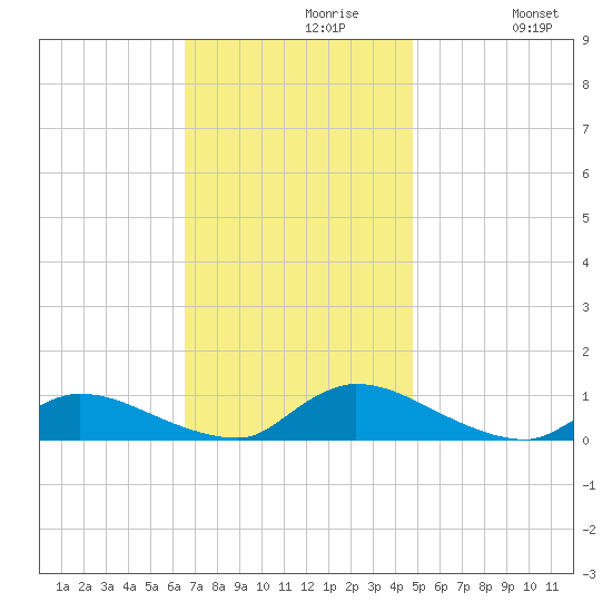 North Beach tide chart for Tuesday, November 9, 2021