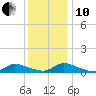 North Beach tide chart for Friday, December 10, 2021