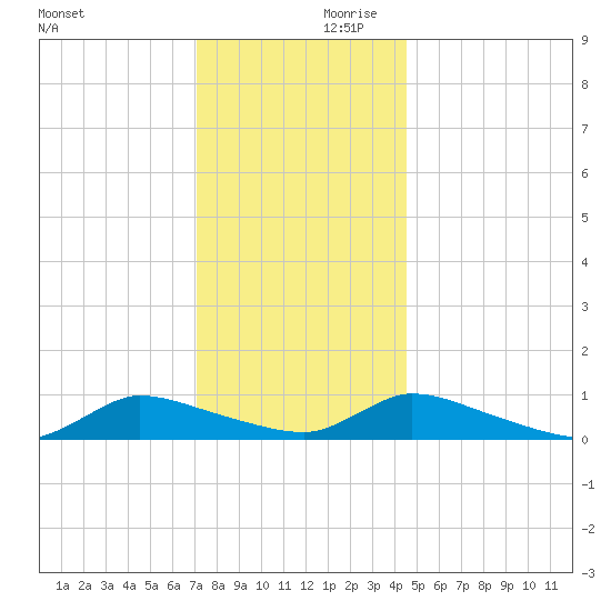 North Beach tide chart for Saturday, December 11, 2021