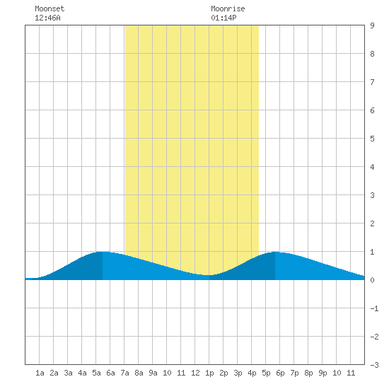 North Beach tide chart for Sunday, December 12, 2021