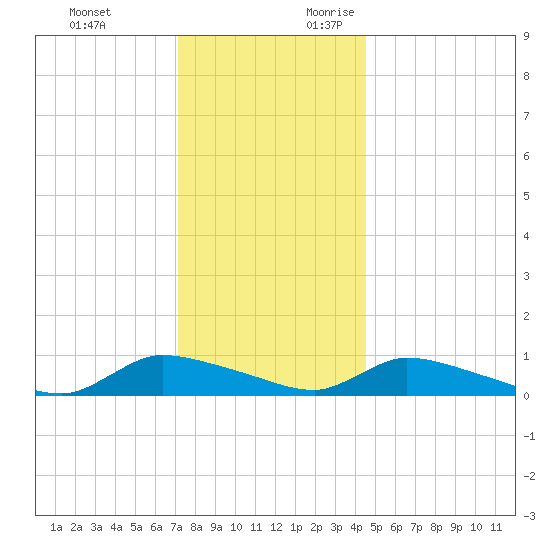North Beach tide chart for Monday, December 13, 2021
