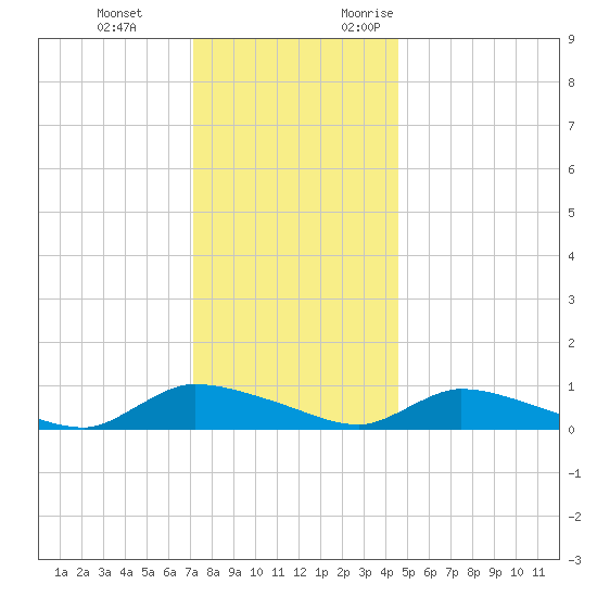 North Beach tide chart for Tuesday, December 14, 2021