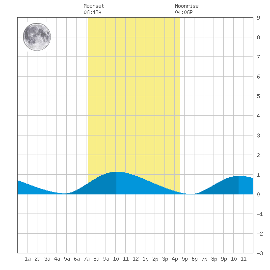 North Beach tide chart for Saturday, December 18, 2021