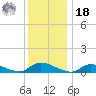 North Beach tide chart for Saturday, December 18, 2021