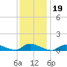 North Beach tide chart for Sunday, December 19, 2021