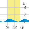 North Beach tide chart for Wednesday, December 1, 2021