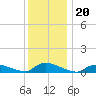 North Beach tide chart for Monday, December 20, 2021