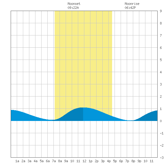 North Beach tide chart for Tuesday, December 21, 2021