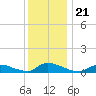 North Beach tide chart for Tuesday, December 21, 2021