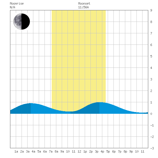 North Beach tide chart for Sunday, December 26, 2021