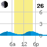 North Beach tide chart for Sunday, December 26, 2021