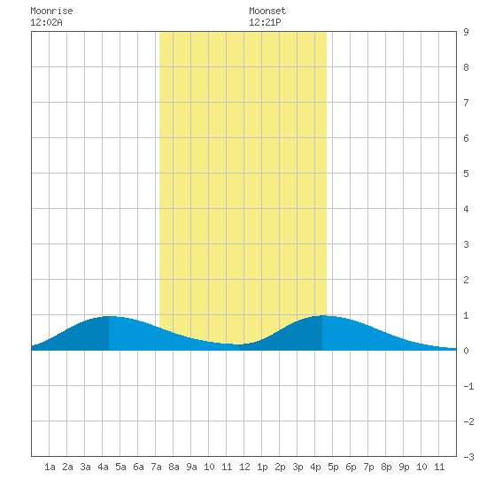 North Beach tide chart for Monday, December 27, 2021