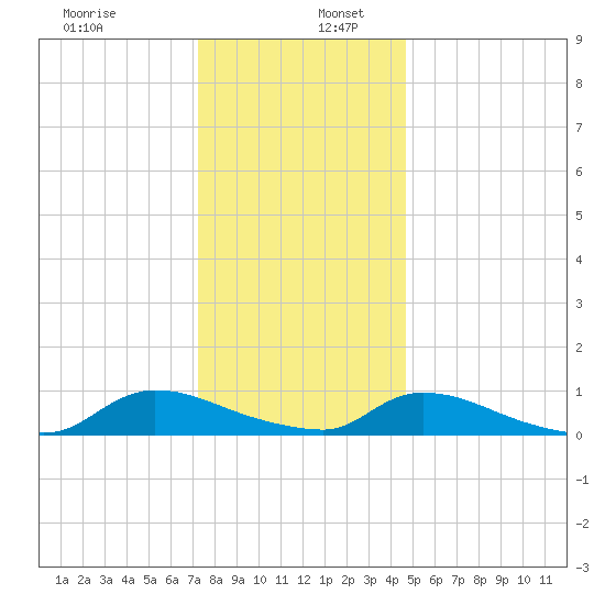 North Beach tide chart for Tuesday, December 28, 2021