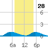 North Beach tide chart for Tuesday, December 28, 2021