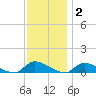 North Beach tide chart for Thursday, December 2, 2021