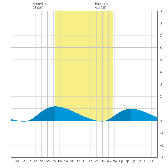 North Beach tide chart for Thursday, December 30, 2021