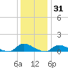 North Beach tide chart for Friday, December 31, 2021