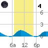North Beach tide chart for Saturday, December 4, 2021