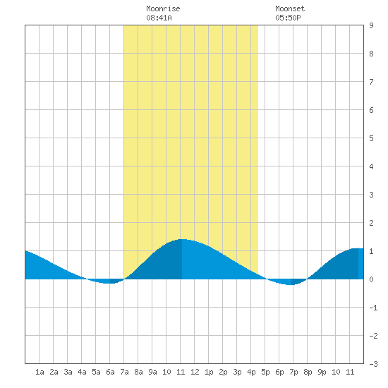 North Beach tide chart for Sunday, December 5, 2021