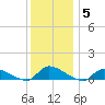 North Beach tide chart for Sunday, December 5, 2021