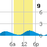 North Beach tide chart for Thursday, December 9, 2021