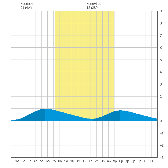 North Beach tide chart for Tuesday, January 11, 2022
