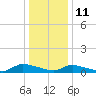 North Beach tide chart for Tuesday, January 11, 2022