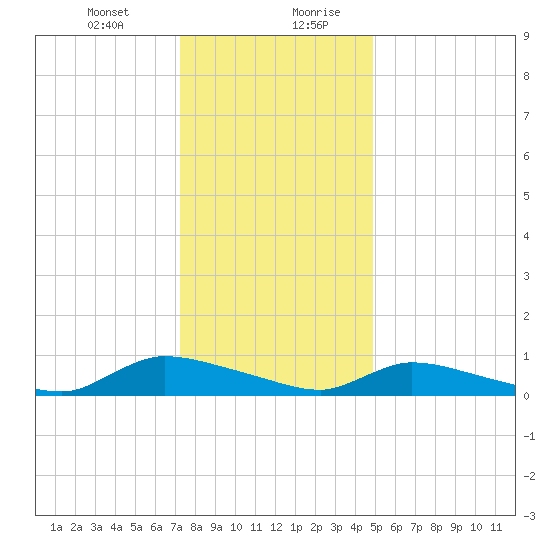 North Beach tide chart for Wednesday, January 12, 2022