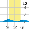 North Beach tide chart for Wednesday, January 12, 2022