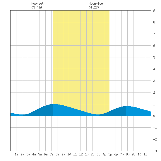 North Beach tide chart for Thursday, January 13, 2022