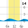 North Beach tide chart for Friday, January 14, 2022