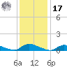 North Beach tide chart for Monday, January 17, 2022