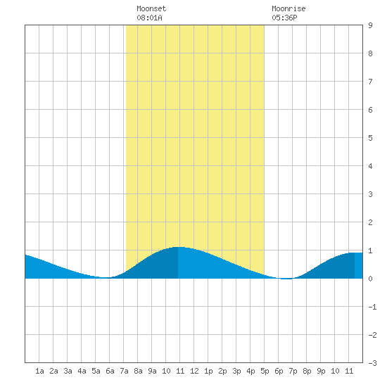 North Beach tide chart for Tuesday, January 18, 2022