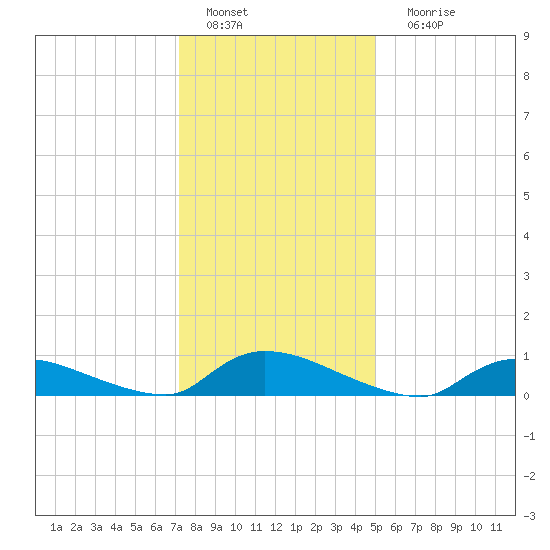 North Beach tide chart for Wednesday, January 19, 2022