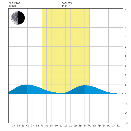 North Beach tide chart for Tuesday, January 25, 2022