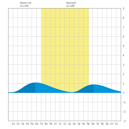 North Beach tide chart for Thursday, January 27, 2022