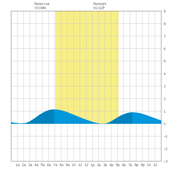 North Beach tide chart for Friday, January 28, 2022