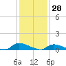 North Beach tide chart for Friday, January 28, 2022