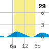 North Beach tide chart for Saturday, January 29, 2022