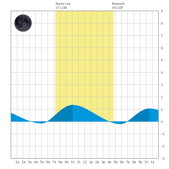 North Beach tide chart for Sunday, January 2, 2022