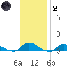 North Beach tide chart for Sunday, January 2, 2022