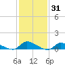 North Beach tide chart for Monday, January 31, 2022