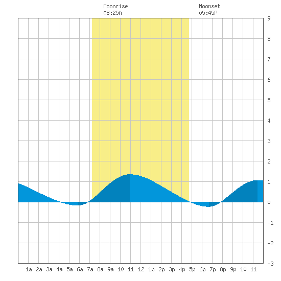 North Beach tide chart for Monday, January 3, 2022