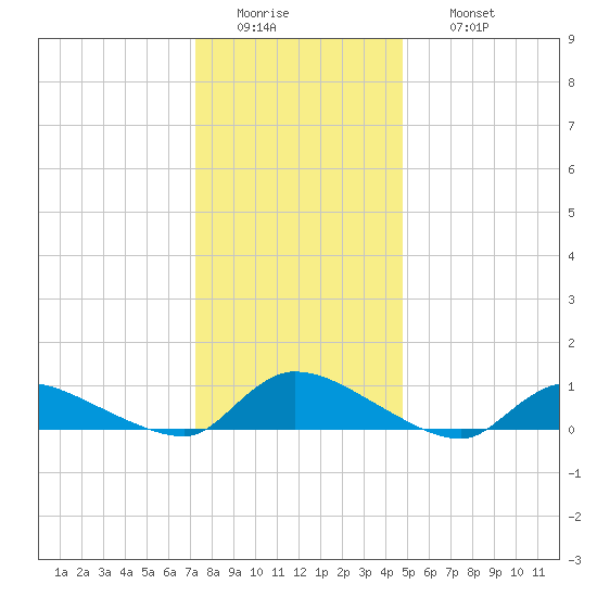 North Beach tide chart for Tuesday, January 4, 2022