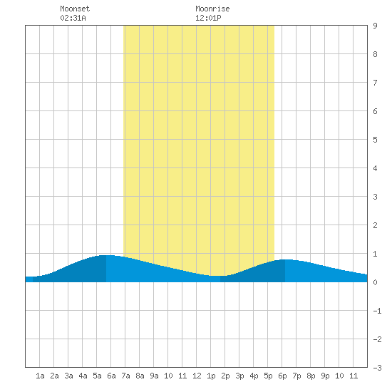 North Beach tide chart for Thursday, February 10, 2022